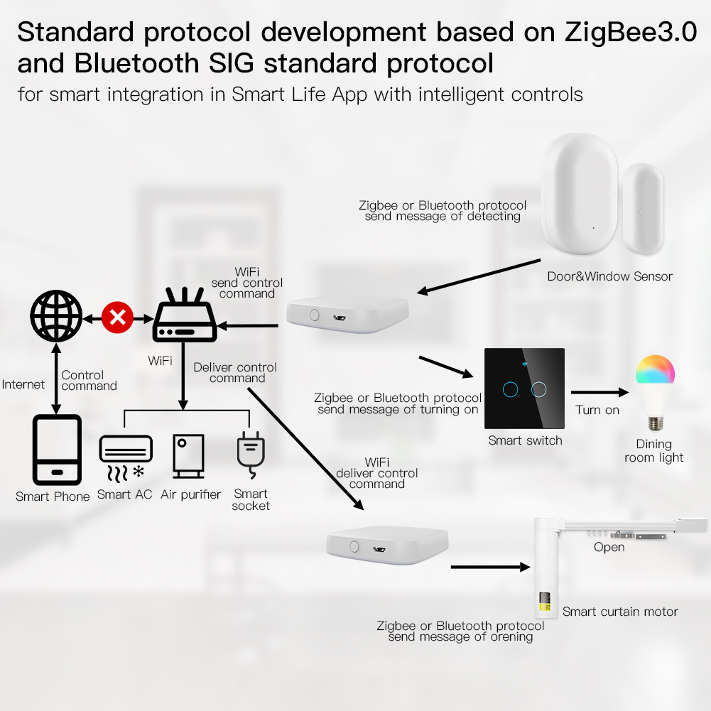 MOES Multi-mode Smart Gateway  - Smart Home Hub Matter avis et prix