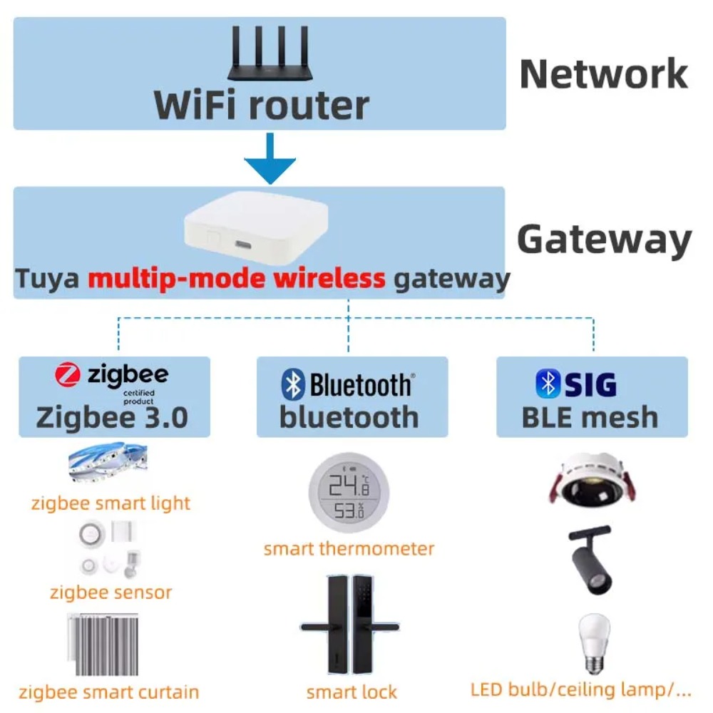 Wireless Multi-mode Smart Gate - Smart Home Hub Matter avis et prix