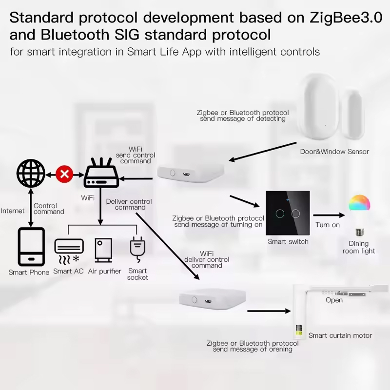 MOES Tuya ZigBee3.0 Smart Hub, - Smart Home Hub Matter avis et prix