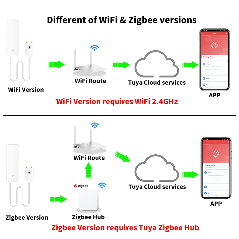 Tuya WiFi Zigbee Water Sensor  - Smart Home Web avis et prix