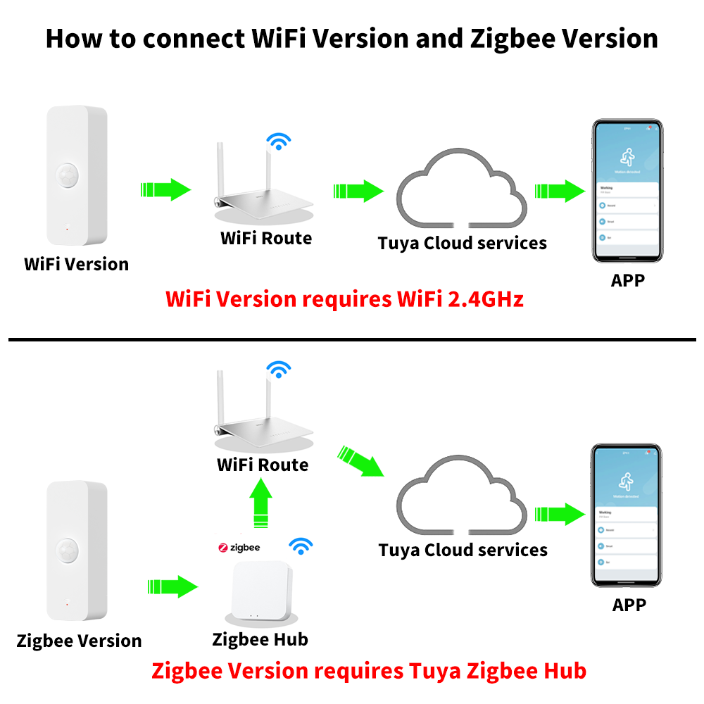 Tuya WiFi Zigbee PIR Motion Se - Smart Home Remote Control avis et prix