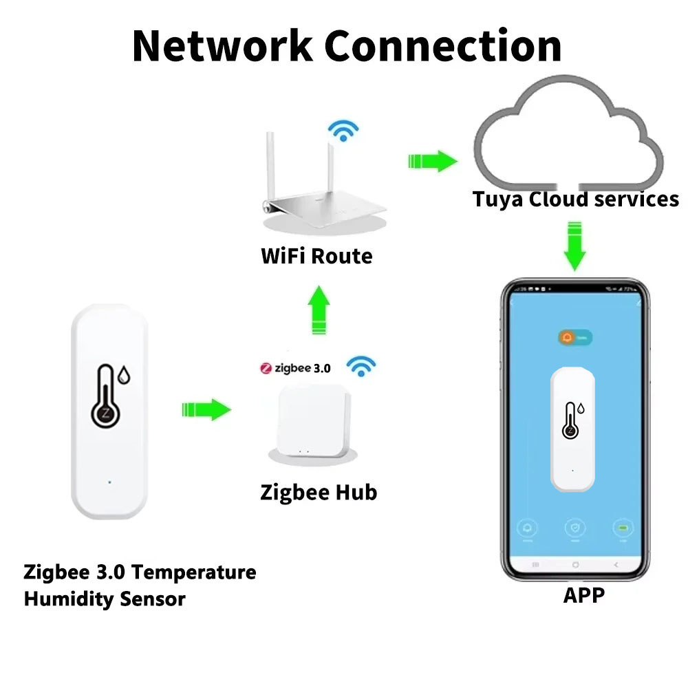 Support Tuya Zigbee 3.0 Temper - Smart Home Improvement avis et prix